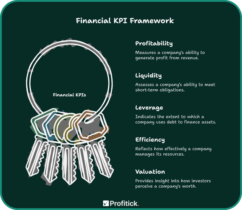 Financial KPI Framework